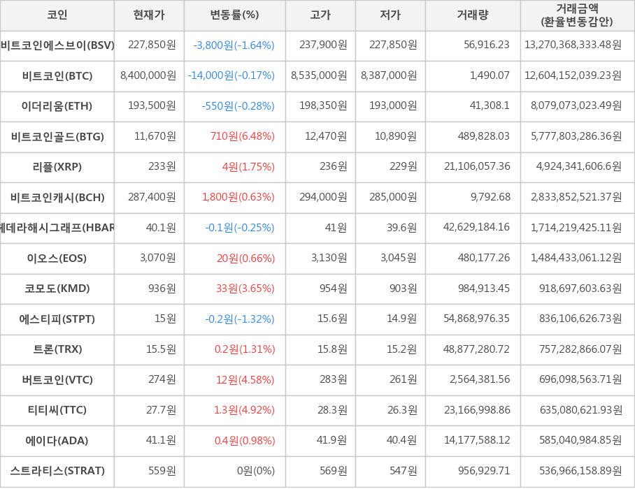 비트코인, 비트코인에스브이, 이더리움, 비트코인골드, 리플, 비트코인캐시, 헤데라해시그래프, 이오스, 코모도, 에스티피, 트론, 버트코인, 티티씨, 에이다, 스트라티스