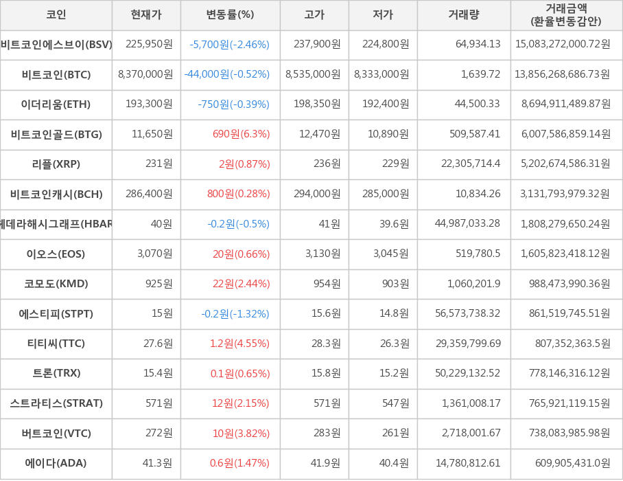 비트코인, 비트코인에스브이, 이더리움, 비트코인골드, 리플, 비트코인캐시, 헤데라해시그래프, 이오스, 코모도, 에스티피, 티티씨, 트론, 스트라티스, 버트코인, 에이다