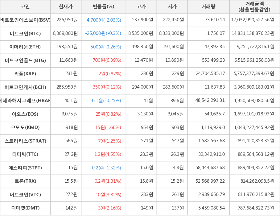 비트코인, 비트코인에스브이, 이더리움, 비트코인골드, 리플, 비트코인캐시, 헤데라해시그래프, 이오스, 코모도, 스트라티스, 티티씨, 에스티피, 트론, 버트코인, 디마켓