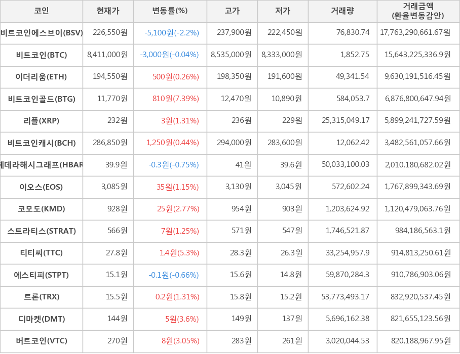 비트코인, 비트코인에스브이, 이더리움, 비트코인골드, 리플, 비트코인캐시, 헤데라해시그래프, 이오스, 코모도, 스트라티스, 티티씨, 에스티피, 트론, 디마켓, 버트코인