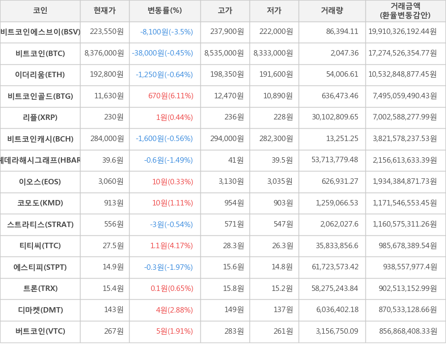 비트코인, 비트코인에스브이, 이더리움, 비트코인골드, 리플, 비트코인캐시, 헤데라해시그래프, 이오스, 코모도, 스트라티스, 티티씨, 에스티피, 트론, 디마켓, 버트코인