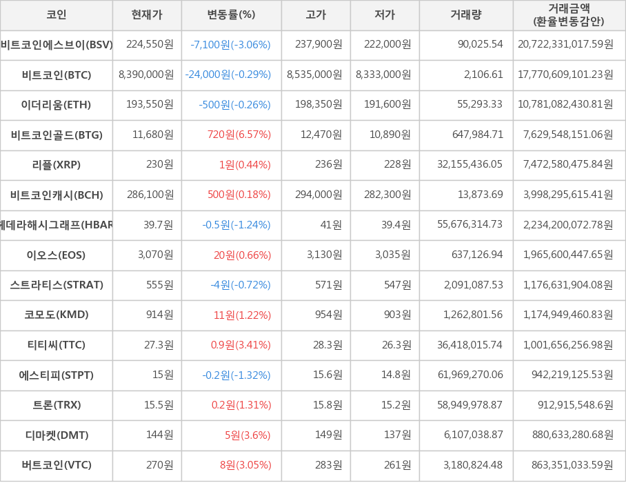 비트코인, 비트코인에스브이, 이더리움, 비트코인골드, 리플, 비트코인캐시, 헤데라해시그래프, 이오스, 스트라티스, 코모도, 티티씨, 에스티피, 트론, 디마켓, 버트코인