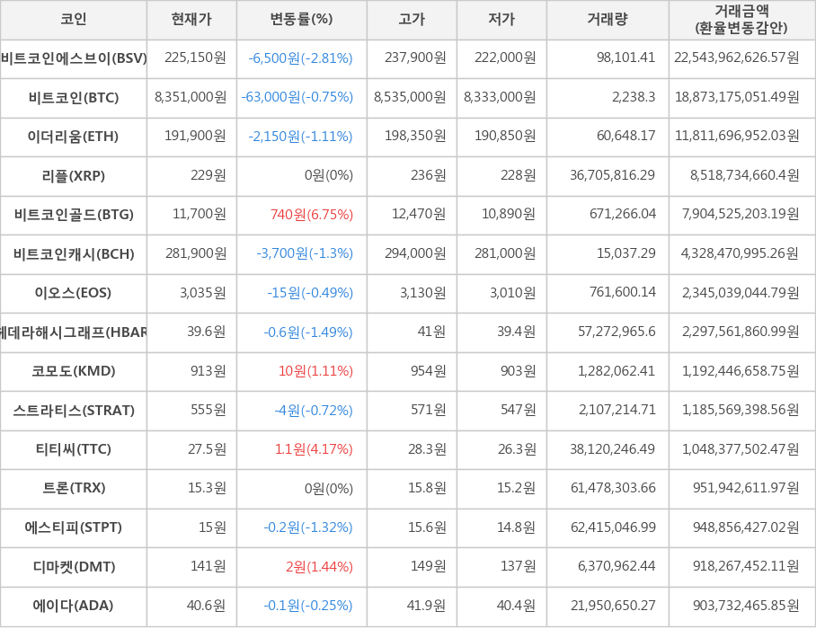 비트코인, 비트코인에스브이, 이더리움, 리플, 비트코인골드, 비트코인캐시, 이오스, 헤데라해시그래프, 코모도, 스트라티스, 티티씨, 트론, 에스티피, 디마켓, 에이다