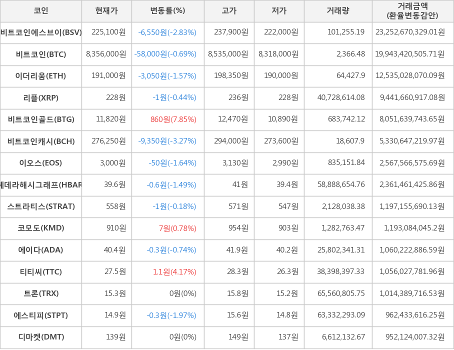 비트코인, 비트코인에스브이, 이더리움, 리플, 비트코인골드, 비트코인캐시, 이오스, 헤데라해시그래프, 스트라티스, 코모도, 에이다, 티티씨, 트론, 에스티피, 디마켓