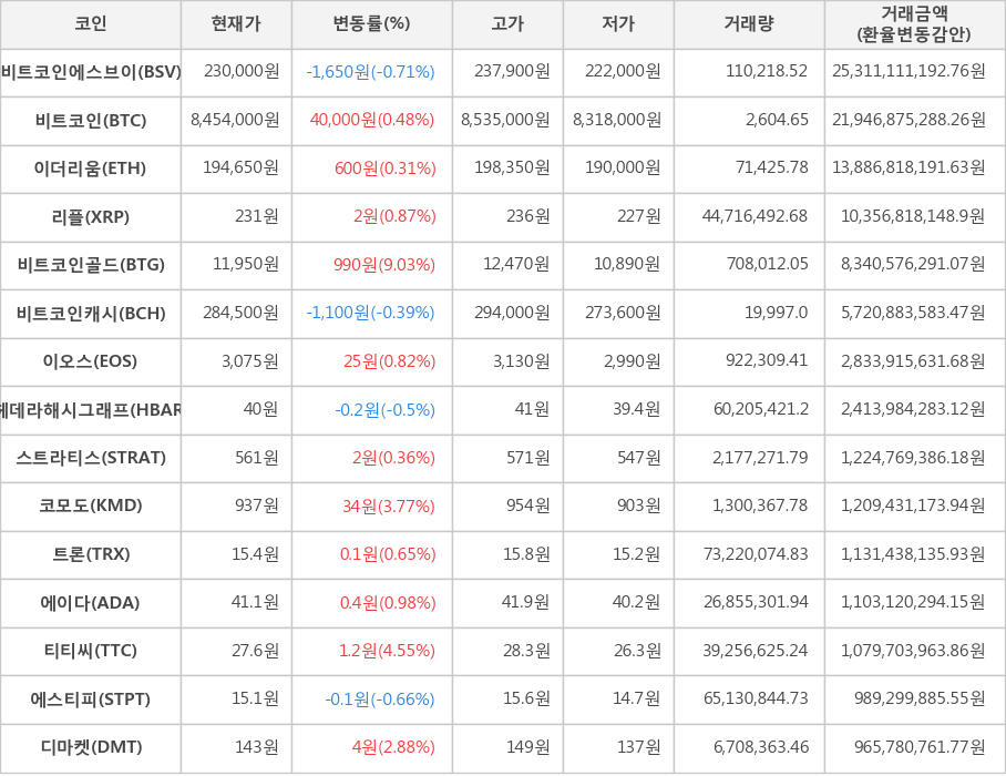 비트코인, 비트코인에스브이, 이더리움, 리플, 비트코인골드, 비트코인캐시, 이오스, 헤데라해시그래프, 스트라티스, 코모도, 트론, 에이다, 티티씨, 에스티피, 디마켓