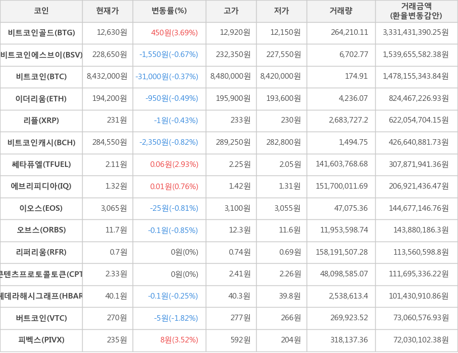 비트코인, 비트코인골드, 비트코인에스브이, 이더리움, 리플, 비트코인캐시, 쎄타퓨엘, 에브리피디아, 이오스, 오브스, 리퍼리움, 콘텐츠프로토콜토큰, 헤데라해시그래프, 버트코인, 피벡스