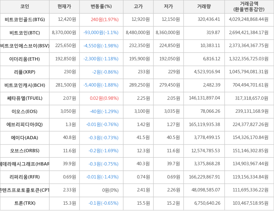 비트코인, 비트코인골드, 비트코인에스브이, 이더리움, 리플, 비트코인캐시, 쎄타퓨엘, 이오스, 에브리피디아, 에이다, 오브스, 헤데라해시그래프, 리퍼리움, 콘텐츠프로토콜토큰, 트론