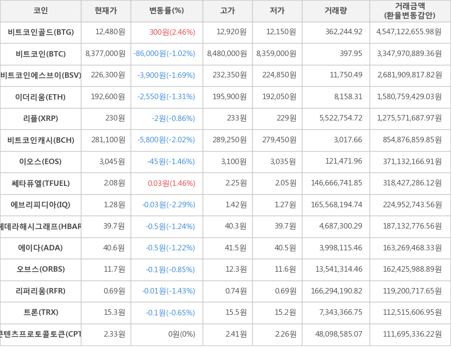 비트코인, 비트코인골드, 비트코인에스브이, 이더리움, 리플, 비트코인캐시, 이오스, 쎄타퓨엘, 에브리피디아, 헤데라해시그래프, 에이다, 오브스, 리퍼리움, 트론, 콘텐츠프로토콜토큰