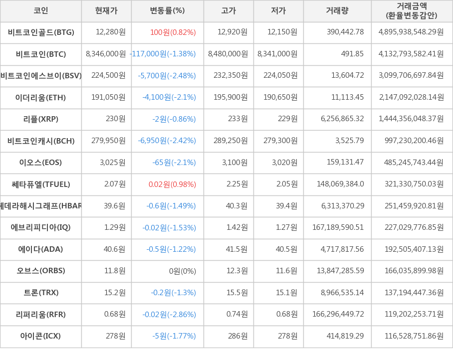 비트코인, 비트코인골드, 비트코인에스브이, 이더리움, 리플, 비트코인캐시, 이오스, 쎄타퓨엘, 헤데라해시그래프, 에브리피디아, 에이다, 오브스, 트론, 리퍼리움, 아이콘