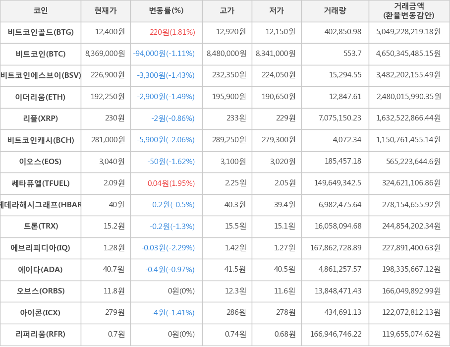 비트코인, 비트코인골드, 비트코인에스브이, 이더리움, 리플, 비트코인캐시, 이오스, 쎄타퓨엘, 헤데라해시그래프, 트론, 에브리피디아, 에이다, 오브스, 아이콘, 리퍼리움