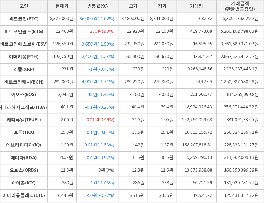 비트코인, 비트코인골드, 비트코인에스브이, 이더리움, 리플, 비트코인캐시, 이오스, 헤데라해시그래프, 쎄타퓨엘, 트론, 에브리피디아, 에이다, 오브스, 아이콘, 이더리움클래식