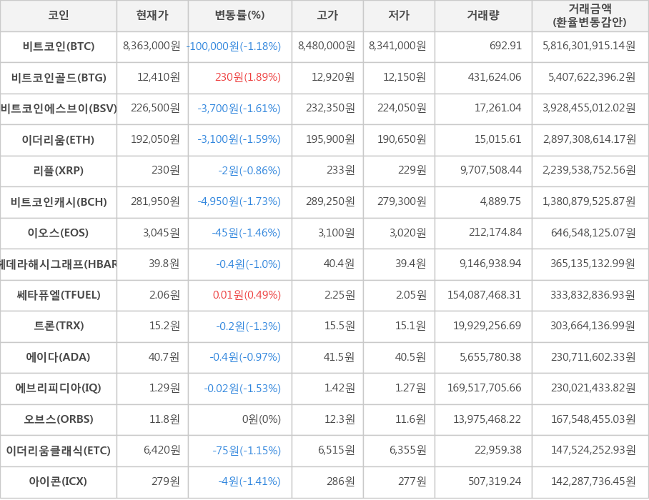 비트코인, 비트코인골드, 비트코인에스브이, 이더리움, 리플, 비트코인캐시, 이오스, 헤데라해시그래프, 쎄타퓨엘, 트론, 에이다, 에브리피디아, 오브스, 이더리움클래식, 아이콘