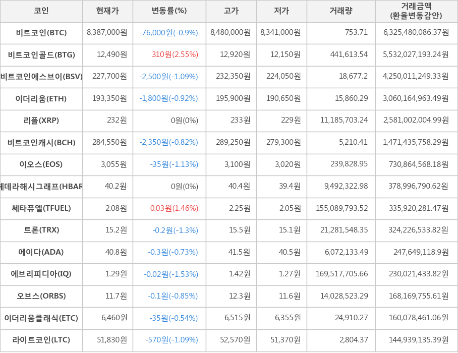 비트코인, 비트코인골드, 비트코인에스브이, 이더리움, 리플, 비트코인캐시, 이오스, 헤데라해시그래프, 쎄타퓨엘, 트론, 에이다, 에브리피디아, 오브스, 이더리움클래식, 라이트코인