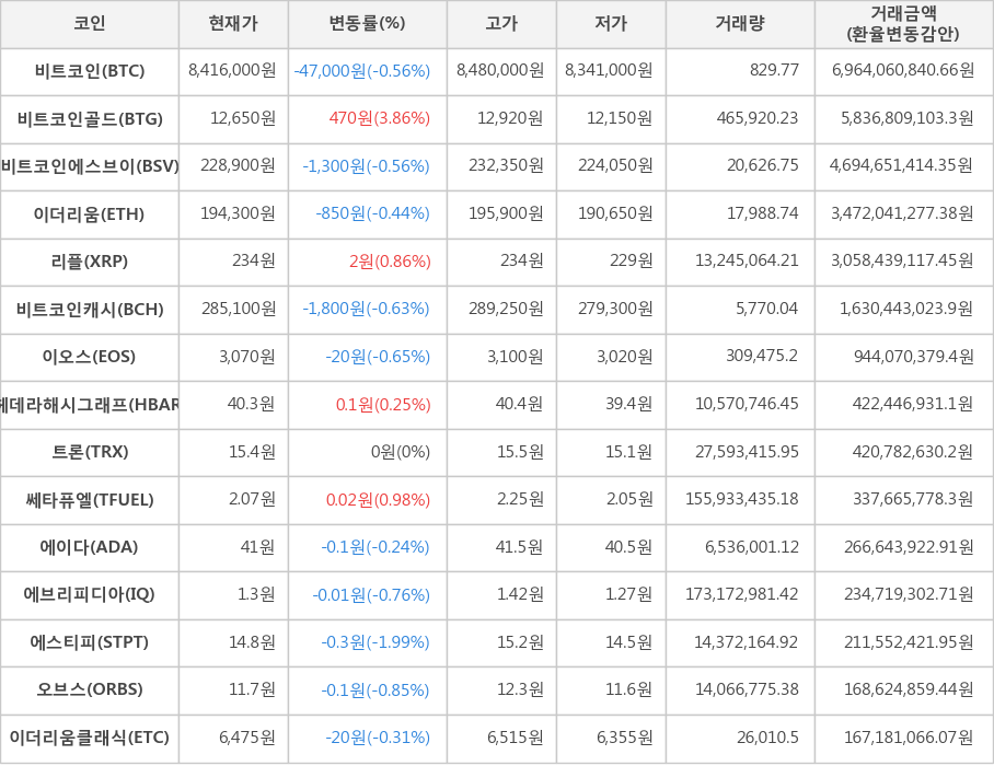 비트코인, 비트코인골드, 비트코인에스브이, 이더리움, 리플, 비트코인캐시, 이오스, 헤데라해시그래프, 트론, 쎄타퓨엘, 에이다, 에브리피디아, 에스티피, 오브스, 이더리움클래식