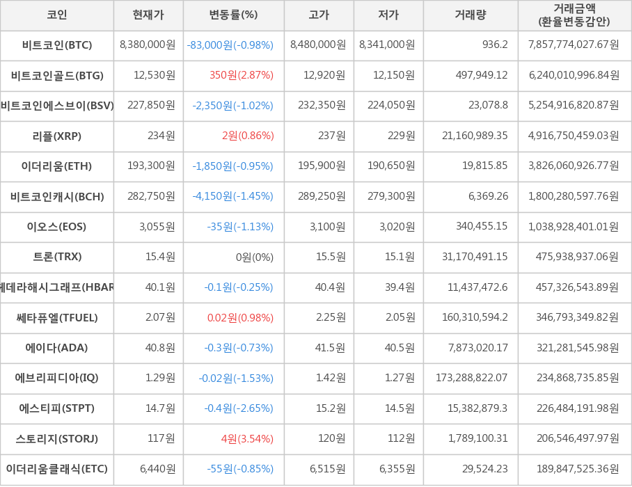 비트코인, 비트코인골드, 비트코인에스브이, 리플, 이더리움, 비트코인캐시, 이오스, 트론, 헤데라해시그래프, 쎄타퓨엘, 에이다, 에브리피디아, 에스티피, 스토리지, 이더리움클래식