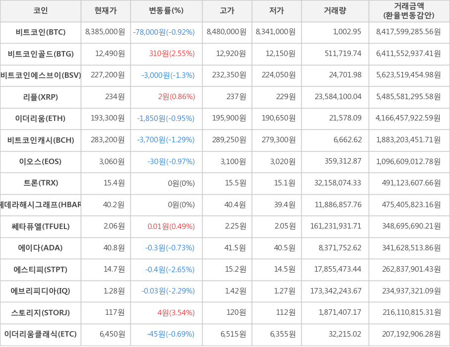 비트코인, 비트코인골드, 비트코인에스브이, 리플, 이더리움, 비트코인캐시, 이오스, 트론, 헤데라해시그래프, 쎄타퓨엘, 에이다, 에스티피, 에브리피디아, 스토리지, 이더리움클래식