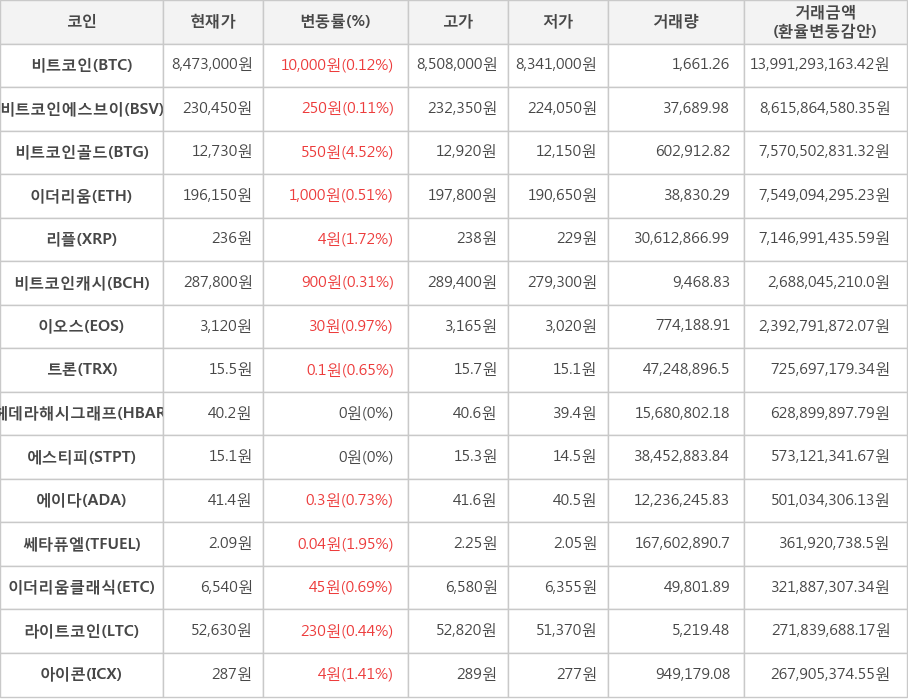 비트코인, 비트코인에스브이, 비트코인골드, 이더리움, 리플, 비트코인캐시, 이오스, 트론, 헤데라해시그래프, 에스티피, 에이다, 쎄타퓨엘, 이더리움클래식, 라이트코인, 아이콘