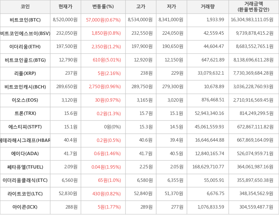 비트코인, 비트코인에스브이, 이더리움, 비트코인골드, 리플, 비트코인캐시, 이오스, 트론, 에스티피, 헤데라해시그래프, 에이다, 쎄타퓨엘, 이더리움클래식, 라이트코인, 아이콘