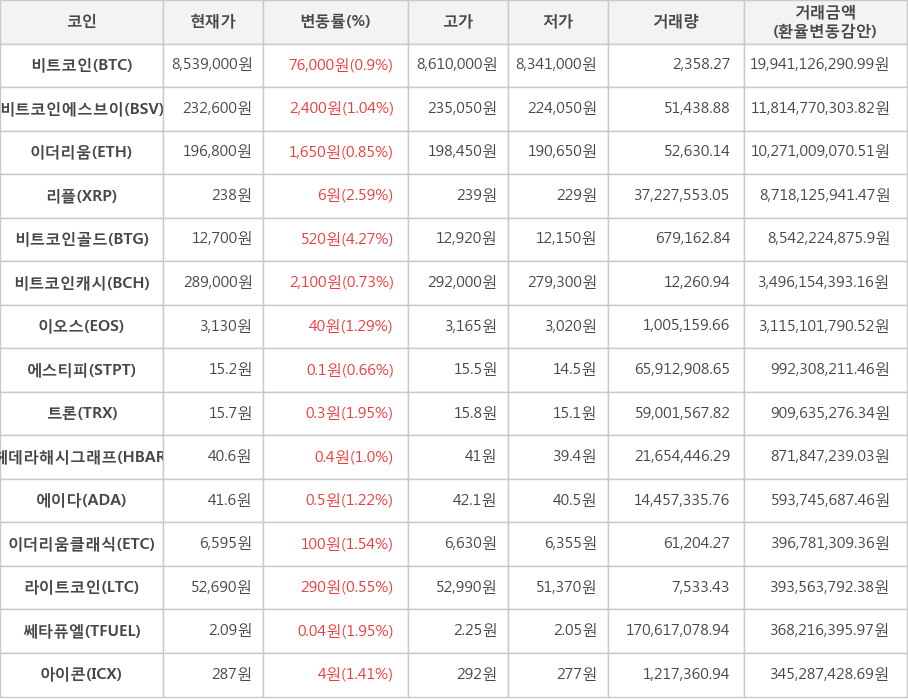 비트코인, 비트코인에스브이, 이더리움, 리플, 비트코인골드, 비트코인캐시, 이오스, 에스티피, 트론, 헤데라해시그래프, 에이다, 이더리움클래식, 라이트코인, 쎄타퓨엘, 아이콘