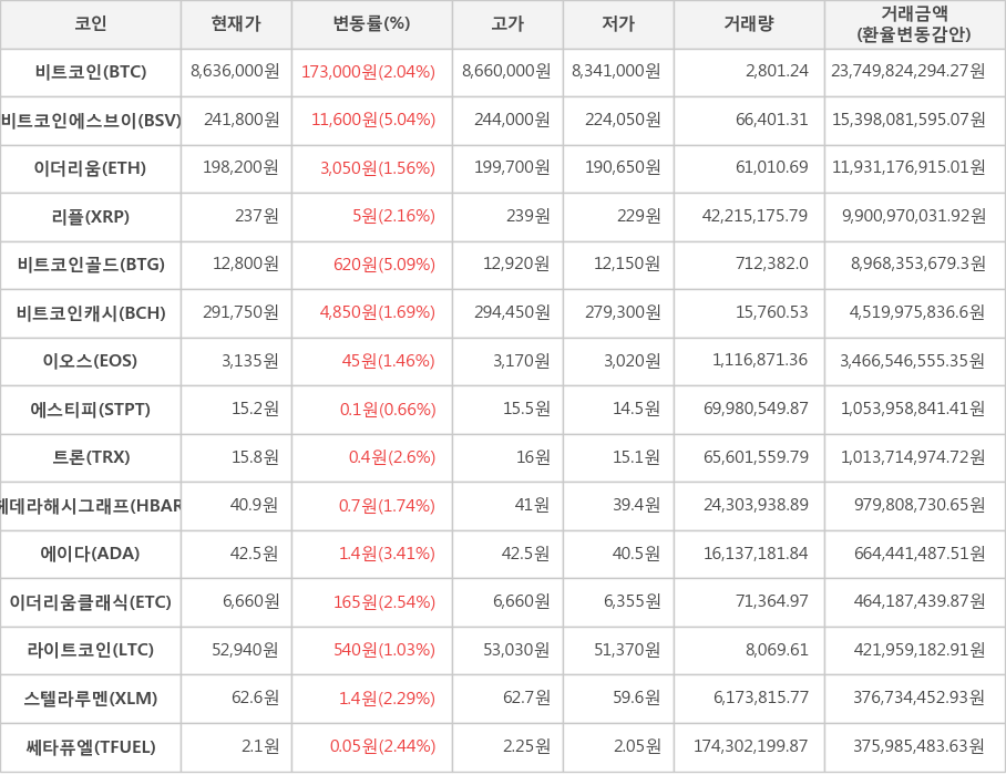 비트코인, 비트코인에스브이, 이더리움, 리플, 비트코인골드, 비트코인캐시, 이오스, 에스티피, 트론, 헤데라해시그래프, 에이다, 이더리움클래식, 라이트코인, 스텔라루멘, 쎄타퓨엘