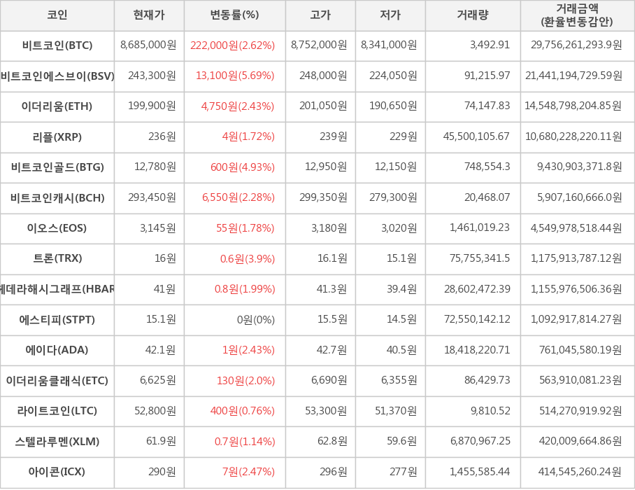 비트코인, 비트코인에스브이, 이더리움, 리플, 비트코인골드, 비트코인캐시, 이오스, 트론, 헤데라해시그래프, 에스티피, 에이다, 이더리움클래식, 라이트코인, 스텔라루멘, 아이콘