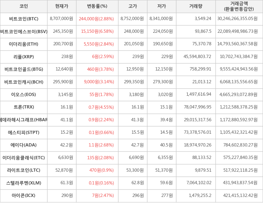 비트코인, 비트코인에스브이, 이더리움, 리플, 비트코인골드, 비트코인캐시, 이오스, 트론, 헤데라해시그래프, 에스티피, 에이다, 이더리움클래식, 라이트코인, 스텔라루멘, 아이콘