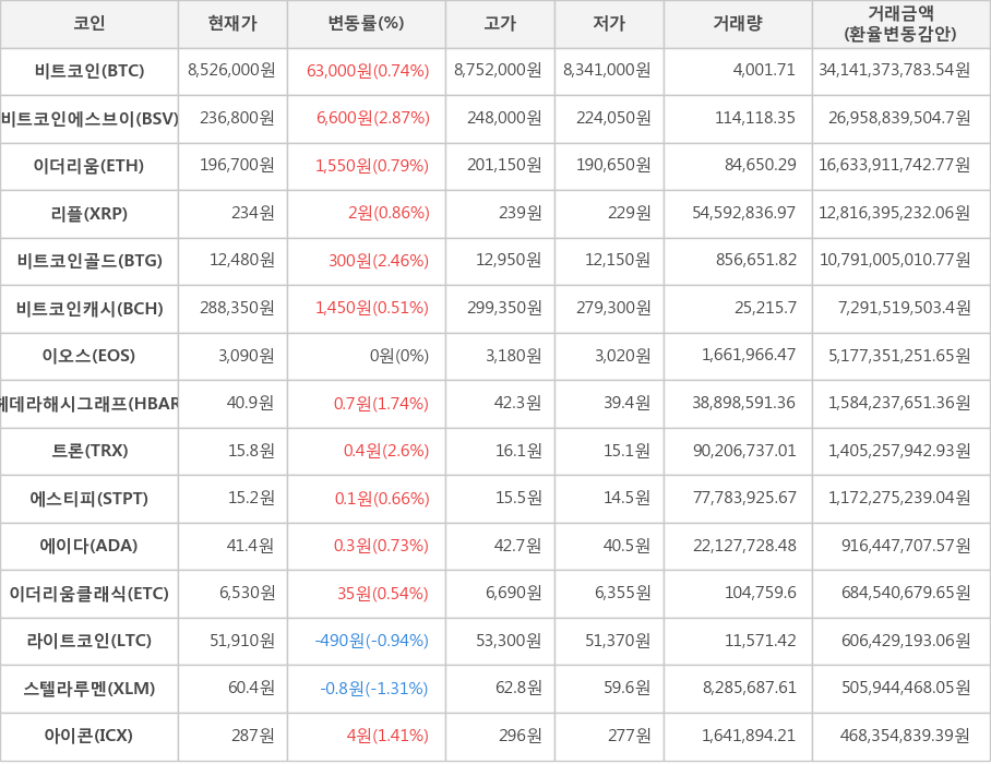 비트코인, 비트코인에스브이, 이더리움, 리플, 비트코인골드, 비트코인캐시, 이오스, 헤데라해시그래프, 트론, 에스티피, 에이다, 이더리움클래식, 라이트코인, 스텔라루멘, 아이콘