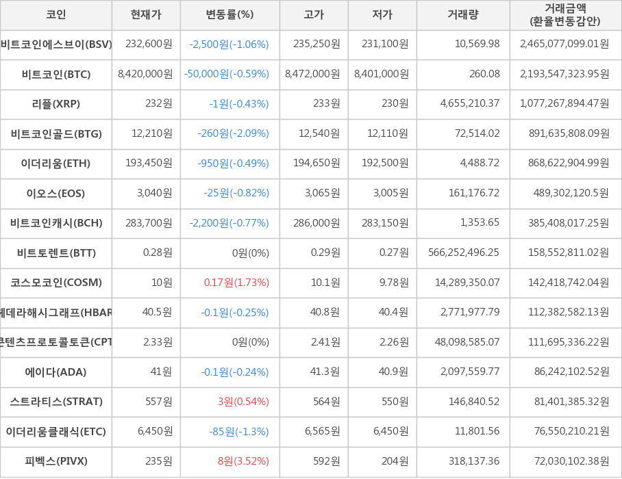 비트코인, 비트코인에스브이, 리플, 비트코인골드, 이더리움, 이오스, 비트코인캐시, 비트토렌트, 코스모코인, 헤데라해시그래프, 콘텐츠프로토콜토큰, 에이다, 스트라티스, 이더리움클래식, 피벡스