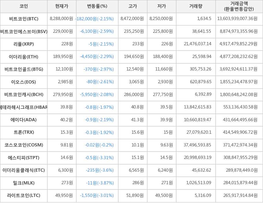 비트코인, 비트코인에스브이, 리플, 이더리움, 비트코인골드, 이오스, 비트코인캐시, 헤데라해시그래프, 에이다, 트론, 코스모코인, 에스티피, 이더리움클래식, 밀크, 라이트코인