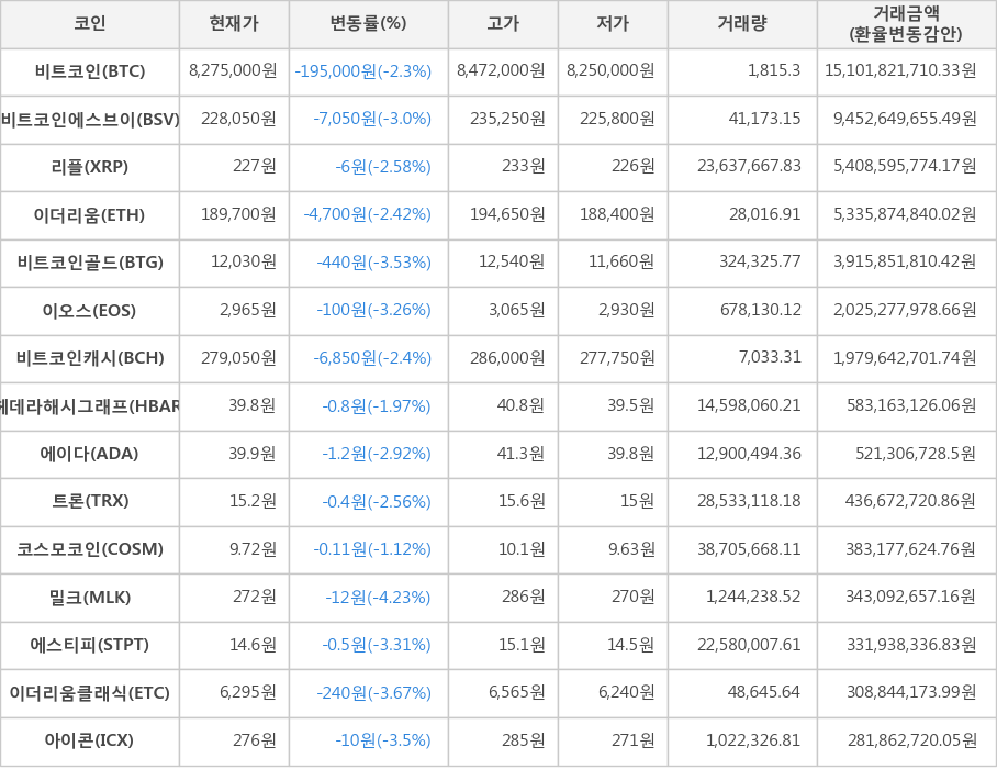 비트코인, 비트코인에스브이, 리플, 이더리움, 비트코인골드, 이오스, 비트코인캐시, 헤데라해시그래프, 에이다, 트론, 코스모코인, 밀크, 에스티피, 이더리움클래식, 아이콘