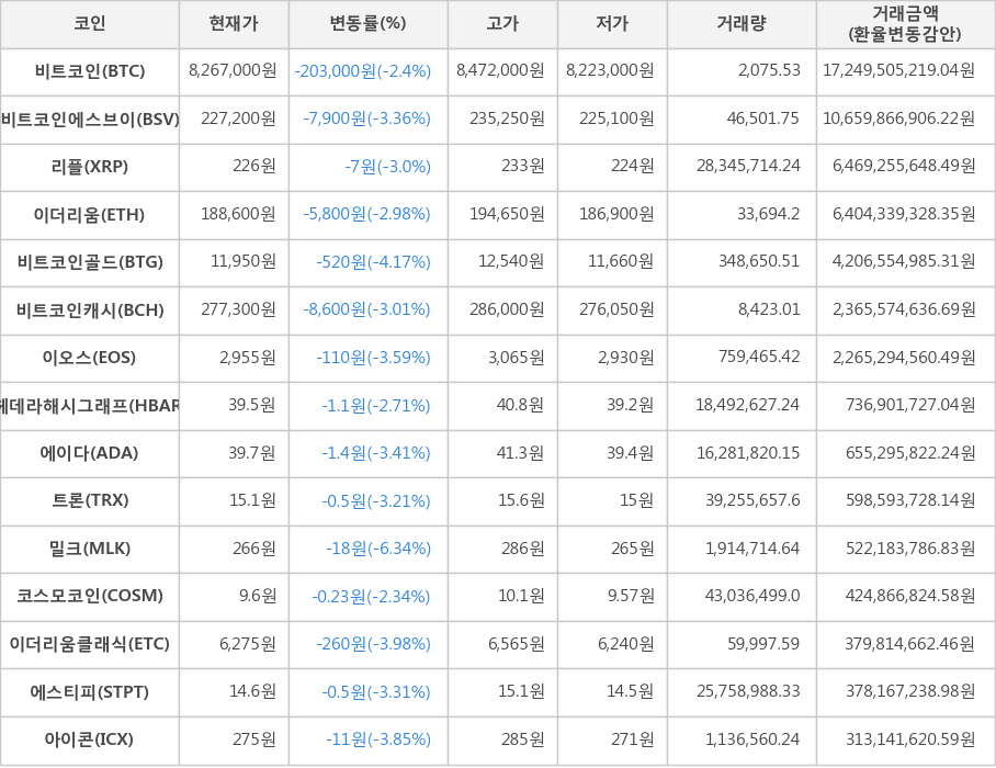 비트코인, 비트코인에스브이, 리플, 이더리움, 비트코인골드, 비트코인캐시, 이오스, 헤데라해시그래프, 에이다, 트론, 밀크, 코스모코인, 이더리움클래식, 에스티피, 아이콘