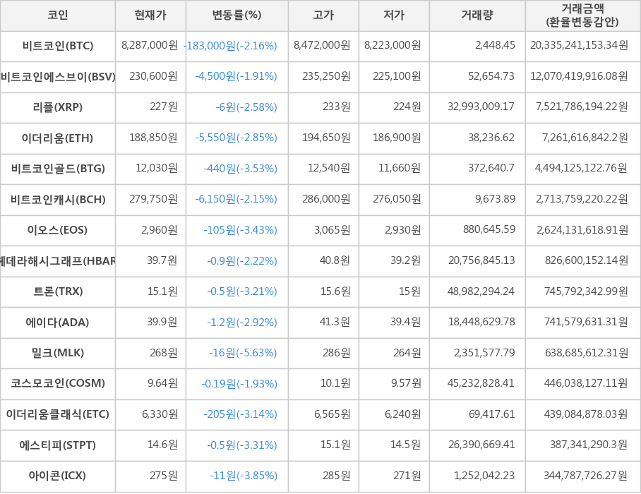 비트코인, 비트코인에스브이, 리플, 이더리움, 비트코인골드, 비트코인캐시, 이오스, 헤데라해시그래프, 트론, 에이다, 밀크, 코스모코인, 이더리움클래식, 에스티피, 아이콘