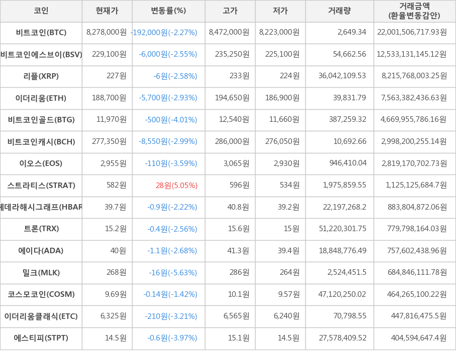 비트코인, 비트코인에스브이, 리플, 이더리움, 비트코인골드, 비트코인캐시, 이오스, 스트라티스, 헤데라해시그래프, 트론, 에이다, 밀크, 코스모코인, 이더리움클래식, 에스티피