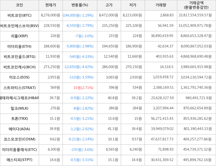 비트코인, 비트코인에스브이, 리플, 이더리움, 비트코인골드, 비트코인캐시, 이오스, 스트라티스, 헤데라해시그래프, 밀크, 트론, 에이다, 코스모코인, 이더리움클래식, 에스티피