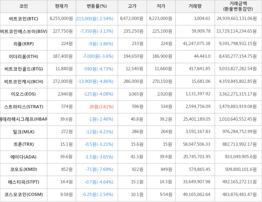 비트코인, 비트코인에스브이, 리플, 이더리움, 비트코인골드, 비트코인캐시, 이오스, 스트라티스, 헤데라해시그래프, 밀크, 트론, 에이다, 코모도, 에스티피, 코스모코인