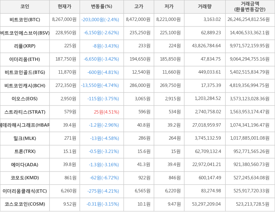 비트코인, 비트코인에스브이, 리플, 이더리움, 비트코인골드, 비트코인캐시, 이오스, 스트라티스, 헤데라해시그래프, 밀크, 트론, 에이다, 코모도, 이더리움클래식, 코스모코인