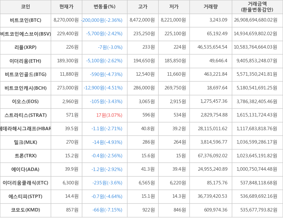 비트코인, 비트코인에스브이, 리플, 이더리움, 비트코인골드, 비트코인캐시, 이오스, 스트라티스, 헤데라해시그래프, 밀크, 트론, 에이다, 이더리움클래식, 에스티피, 코모도