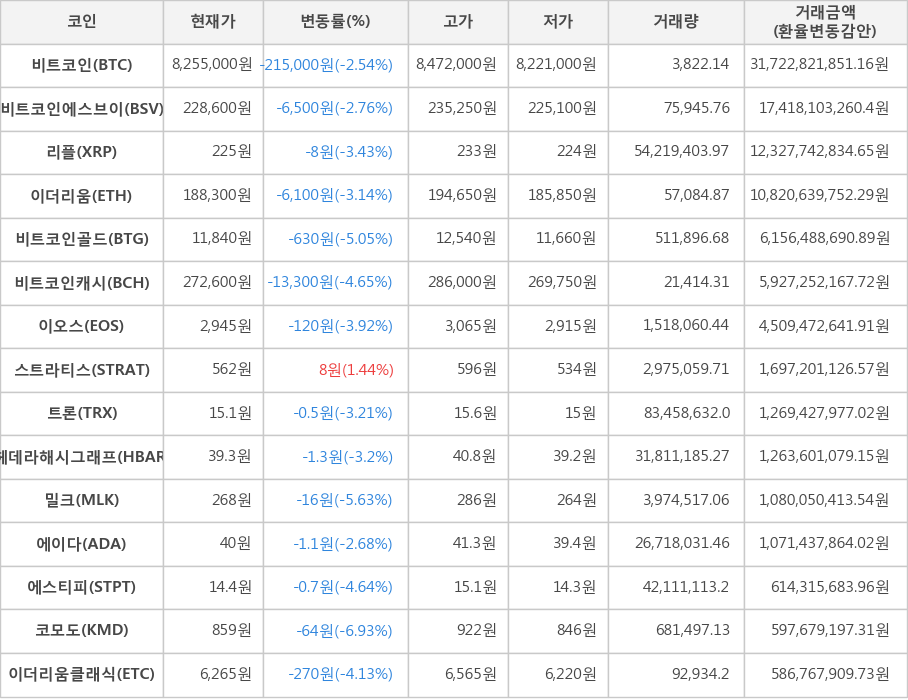 비트코인, 비트코인에스브이, 리플, 이더리움, 비트코인골드, 비트코인캐시, 이오스, 스트라티스, 트론, 헤데라해시그래프, 밀크, 에이다, 에스티피, 코모도, 이더리움클래식