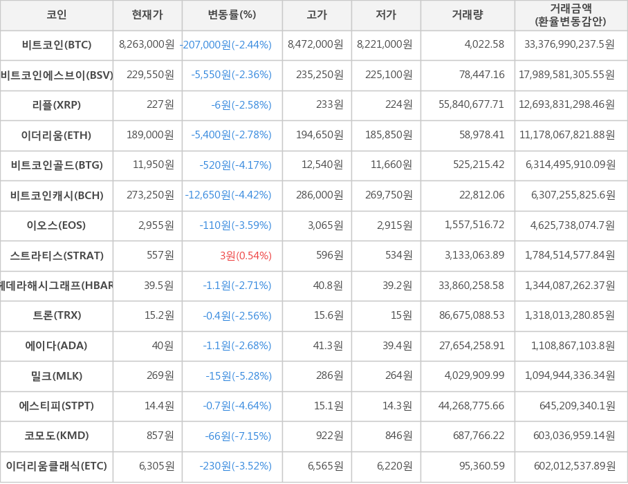 비트코인, 비트코인에스브이, 리플, 이더리움, 비트코인골드, 비트코인캐시, 이오스, 스트라티스, 헤데라해시그래프, 트론, 에이다, 밀크, 에스티피, 코모도, 이더리움클래식