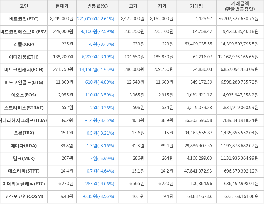 비트코인, 비트코인에스브이, 리플, 이더리움, 비트코인캐시, 비트코인골드, 이오스, 스트라티스, 헤데라해시그래프, 트론, 에이다, 밀크, 에스티피, 이더리움클래식, 코스모코인