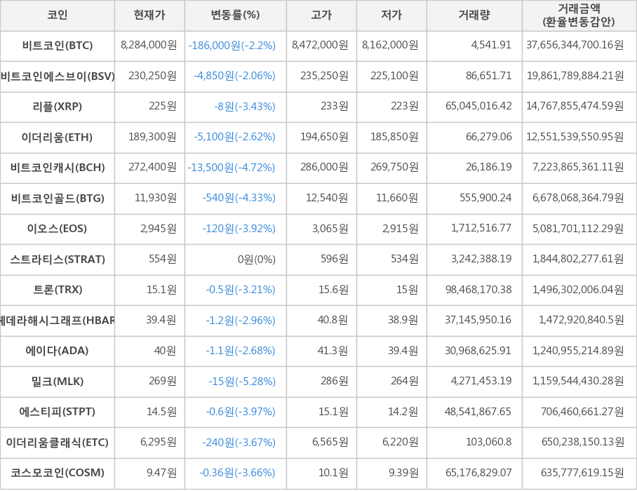 비트코인, 비트코인에스브이, 리플, 이더리움, 비트코인캐시, 비트코인골드, 이오스, 스트라티스, 트론, 헤데라해시그래프, 에이다, 밀크, 에스티피, 이더리움클래식, 코스모코인