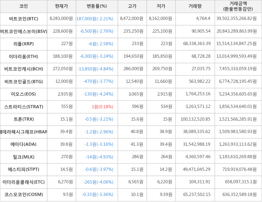 비트코인, 비트코인에스브이, 리플, 이더리움, 비트코인캐시, 비트코인골드, 이오스, 스트라티스, 트론, 헤데라해시그래프, 에이다, 밀크, 에스티피, 이더리움클래식, 코스모코인