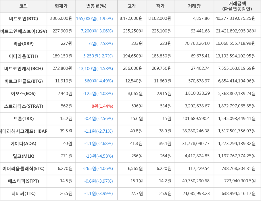 비트코인, 비트코인에스브이, 리플, 이더리움, 비트코인캐시, 비트코인골드, 이오스, 스트라티스, 트론, 헤데라해시그래프, 에이다, 밀크, 이더리움클래식, 에스티피, 티티씨