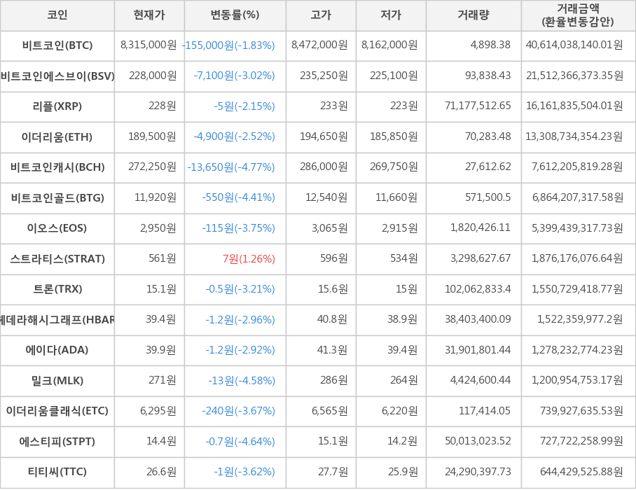 비트코인, 비트코인에스브이, 리플, 이더리움, 비트코인캐시, 비트코인골드, 이오스, 스트라티스, 트론, 헤데라해시그래프, 에이다, 밀크, 이더리움클래식, 에스티피, 티티씨