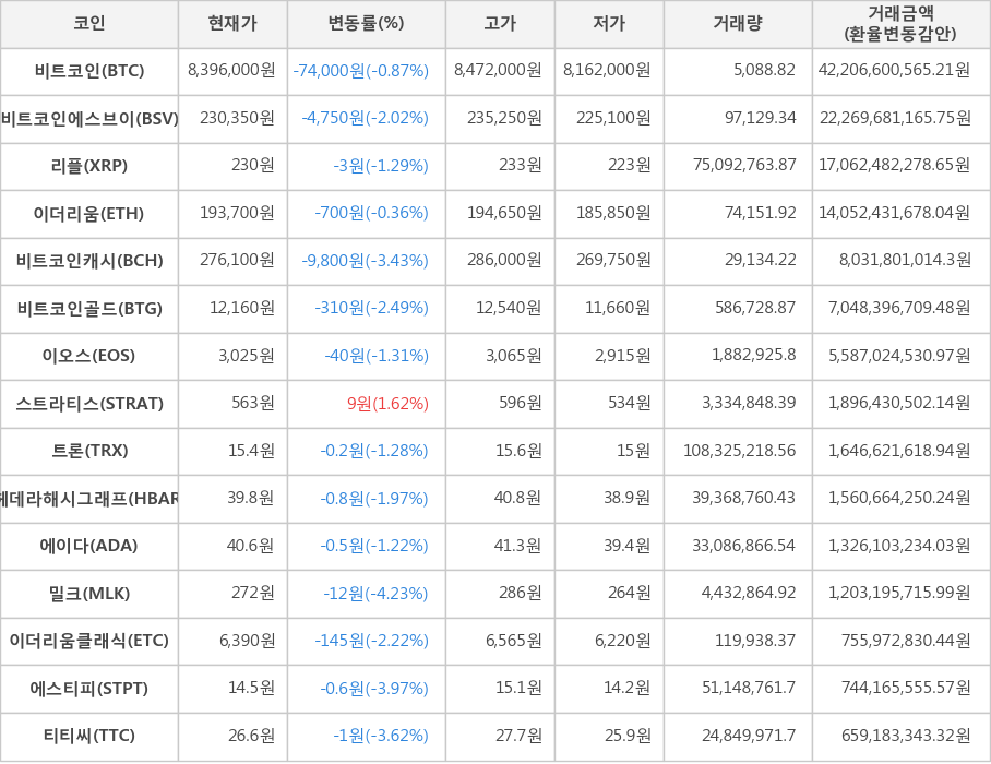 비트코인, 비트코인에스브이, 리플, 이더리움, 비트코인캐시, 비트코인골드, 이오스, 스트라티스, 트론, 헤데라해시그래프, 에이다, 밀크, 이더리움클래식, 에스티피, 티티씨