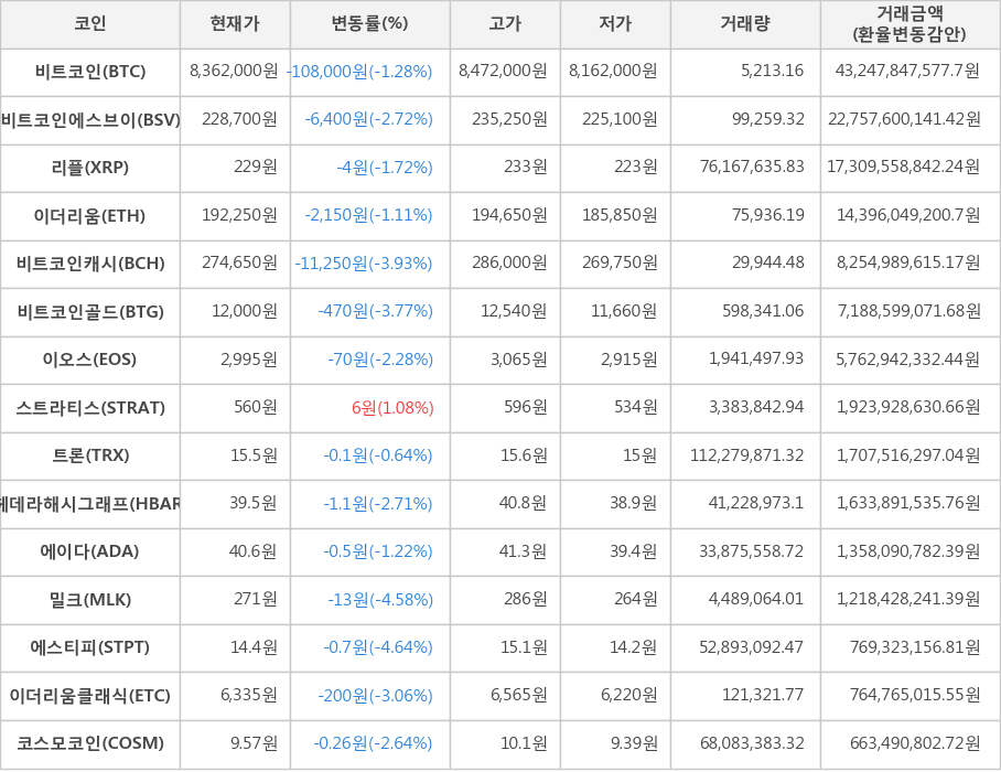 비트코인, 비트코인에스브이, 리플, 이더리움, 비트코인캐시, 비트코인골드, 이오스, 스트라티스, 트론, 헤데라해시그래프, 에이다, 밀크, 에스티피, 이더리움클래식, 코스모코인