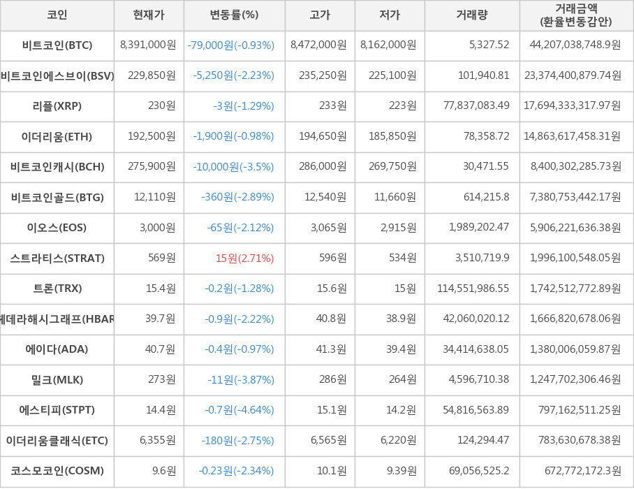 비트코인, 비트코인에스브이, 리플, 이더리움, 비트코인캐시, 비트코인골드, 이오스, 스트라티스, 트론, 헤데라해시그래프, 에이다, 밀크, 에스티피, 이더리움클래식, 코스모코인