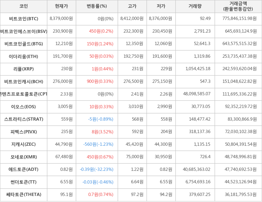 비트코인, 비트코인에스브이, 비트코인골드, 이더리움, 리플, 비트코인캐시, 콘텐츠프로토콜토큰, 이오스, 스트라티스, 피벡스, 지캐시, 모네로, 애드토큰, 썬더토큰, 쎄타토큰