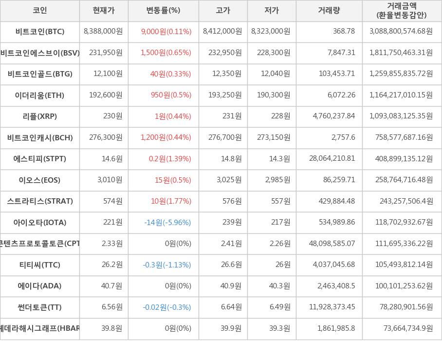 비트코인, 비트코인에스브이, 비트코인골드, 이더리움, 리플, 비트코인캐시, 에스티피, 이오스, 스트라티스, 아이오타, 콘텐츠프로토콜토큰, 티티씨, 에이다, 썬더토큰, 헤데라해시그래프