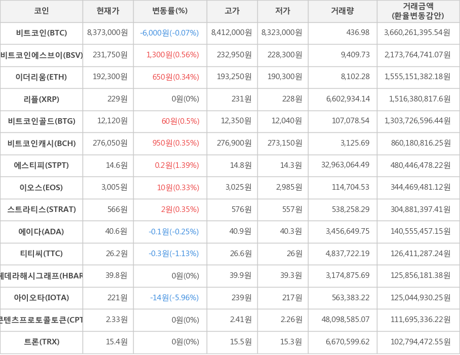 비트코인, 비트코인에스브이, 이더리움, 리플, 비트코인골드, 비트코인캐시, 에스티피, 이오스, 스트라티스, 에이다, 티티씨, 헤데라해시그래프, 아이오타, 콘텐츠프로토콜토큰, 트론